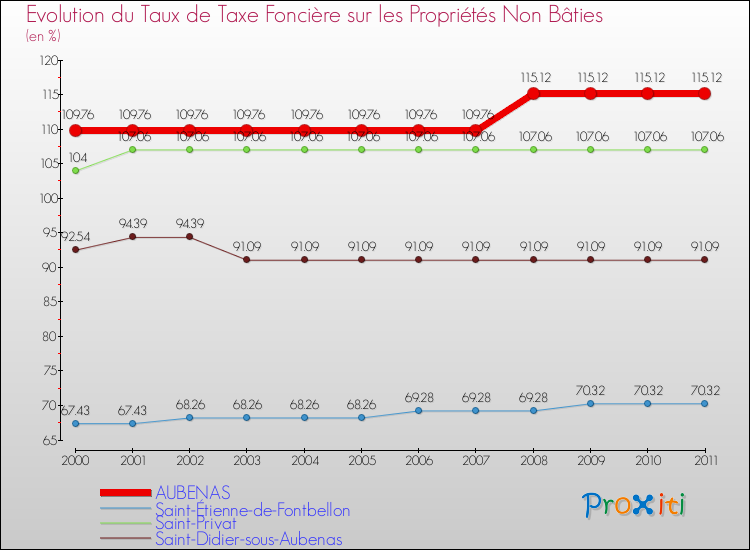 Evolution du taux de la taxe foncière sur les immeubles et terrains non batis pour AUBENAS et les communes proches Comparaison des taux de la taxe foncière sur les immeubles et terrains non batis pour AUBENAS et les communes voisines