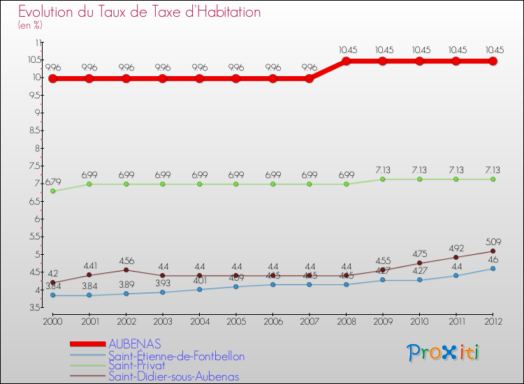 Evolution du taux de la taxe d'habitation pour AUBENAS et les communes proches Comparaison des taux de la taxe d'habitation pour AUBENAS et les communes voisines