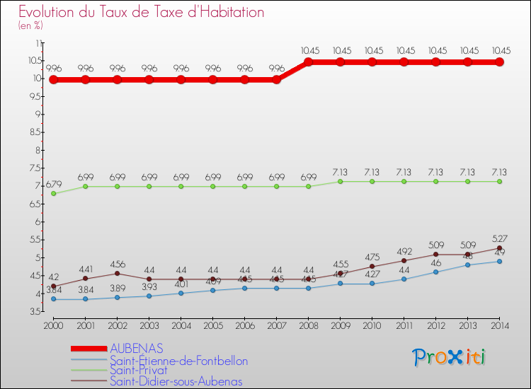 Evolution du taux de la taxe d'habitation pour AUBENAS et les communes proches de 2000 à 2014 Comparaison des taux de la taxe d'habitation pour AUBENAS et les communes voisines de 2000 à 2014