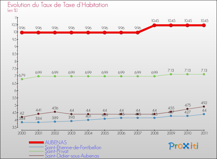 Evolution du taux de la taxe d'habitation pour AUBENAS et les communes proches Comparaison des taux de la taxe d'habitation pour AUBENAS et les communes voisines