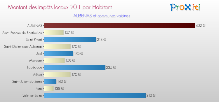 Montant des impôts locaux par Habitant pour AUBENAS et les communes proches Comparaison des impôts locaux par habitant pour AUBENAS et les communes voisines