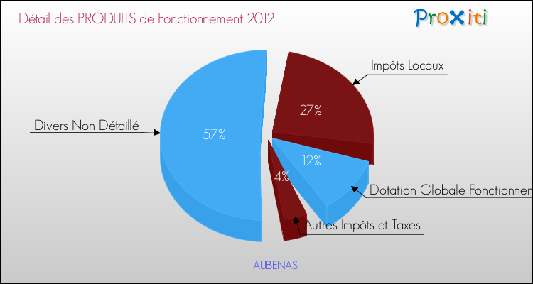 Décomposition du Budget de Fonctionnement 2012 de la commune de AUBENAS Budget de Fonctionnement 2012 pour la commune de AUBENAS