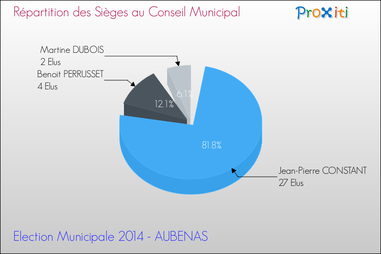 Répartition des élus au conseil municipal entre les listes à l'issue du 1er Tour des Elections Municipales 2014 de la commune de AUBENAS Elections Municipales 2014 - Répartition des élus au conseil municipal entre les listes à l'issue du 1er Tour pour la commune de AUBENAS