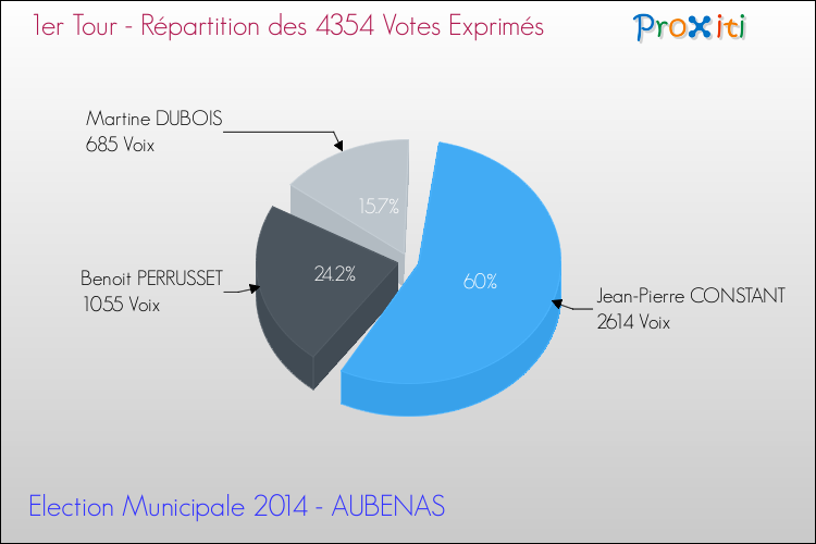 Répartition des votes exprimés au 1er Tour des Elections Municipales 2014 de la commune de AUBENAS Elections Municipales 2014 - Répartition des votes exprimés au 1er Tour pour la commune de AUBENAS