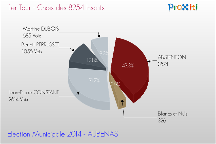 Résultats par rapport aux inscrits au 1er Tour des Elections Municipales 2014 de la commune de AUBENAS Elections Municipales 2014 - Résultats par rapport aux inscrits au 1er Tour pour la commune de AUBENAS