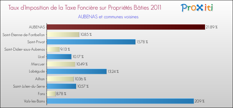 Taux d'imposition de la taxe foncière sur le bati 2011 pour AUBENAS et les communes proches Comparaison des taux d'imposition de la taxe foncière sur le bati 2011 pour AUBENAS et les communes voisines