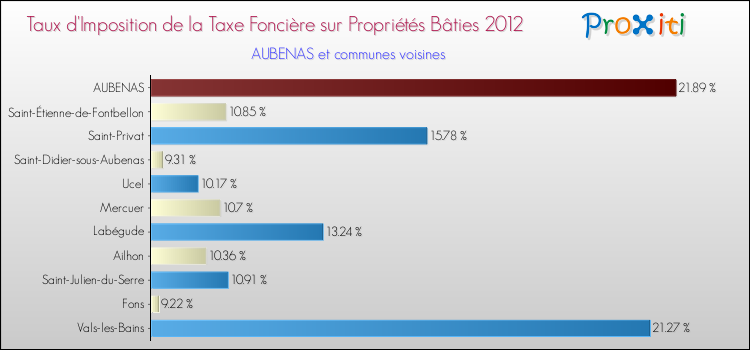 Taux d'imposition de la taxe foncière sur le bati 2012 pour AUBENAS et les communes proches Comparaison des taux d'imposition de la taxe foncière sur le bati 2012 pour AUBENAS et les communes voisines
