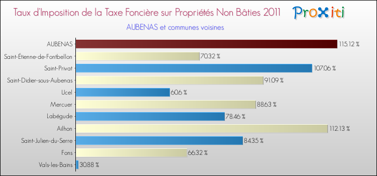 Taux d'imposition de la taxe foncière sur les immeubles et terrains non batis 2011 pour AUBENAS et les communes proches Comparaison des taux d'imposition de la taxe foncière sur les immeubles et terrains non batis 2011 pour AUBENAS et les communes voisines