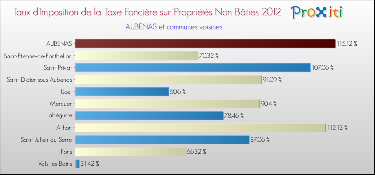 Taux d'imposition de la taxe foncière sur les immeubles et terrains non batis 2012 pour AUBENAS et les communes proches Comparaison des taux d'imposition de la taxe foncière sur les immeubles et terrains non batis 2012 pour AUBENAS et les communes voisines