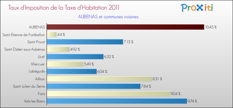 Taux d'imposition de la taxe d'habitation 2011 pour AUBENAS et les communes proches Comparaison des taux d'imposition de la taxe d'habitation 2011 pour AUBENAS et les communes voisines