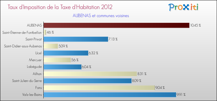 Taux d'imposition de la taxe d'habitation 2012 pour AUBENAS et les communes proches Comparaison des taux d'imposition de la taxe d'habitation 2012 pour AUBENAS et les communes voisines