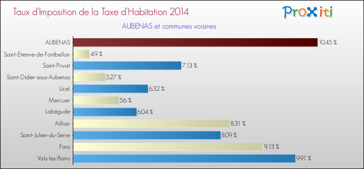 Taux d'imposition de la taxe d'habitation 2014 pour AUBENAS et les communes proches Comparaison des taux d'imposition de la taxe d'habitation 2014 pour AUBENAS et les communes voisines