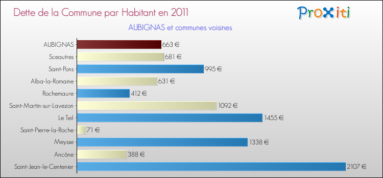 Dette par habitant de la commune en 2011 pour AUBIGNAS et les communes proches Comparaison de la dette par habitant de la commune en 2011 pour AUBIGNAS et les communes voisines