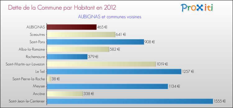 Dette par habitant de la commune en 2012 pour AUBIGNAS et les communes proches Comparaison de la dette par habitant de la commune en 2012 pour AUBIGNAS et les communes voisines
