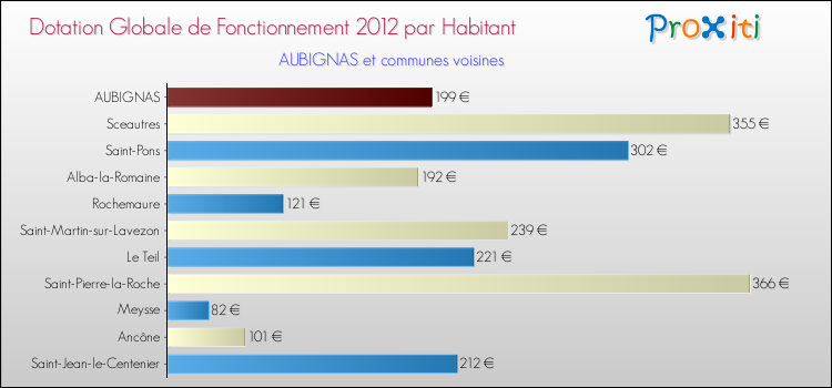 Montant des dotations globales de fonctionnement DGF par Habitant pour AUBIGNAS et les communes proches Comparaison des des dotations globales de fonctionnement DGF par habitant pour AUBIGNAS et les communes voisines
