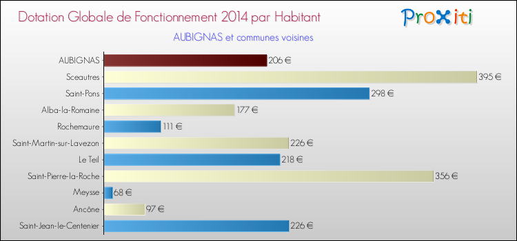 Montant des dotations globales de fonctionnement DGF par Habitant pour AUBIGNAS et les communes proches en 2014. Comparaison des des dotations globales de fonctionnement DGF par habitant pour AUBIGNAS et les communes voisines en 2014.