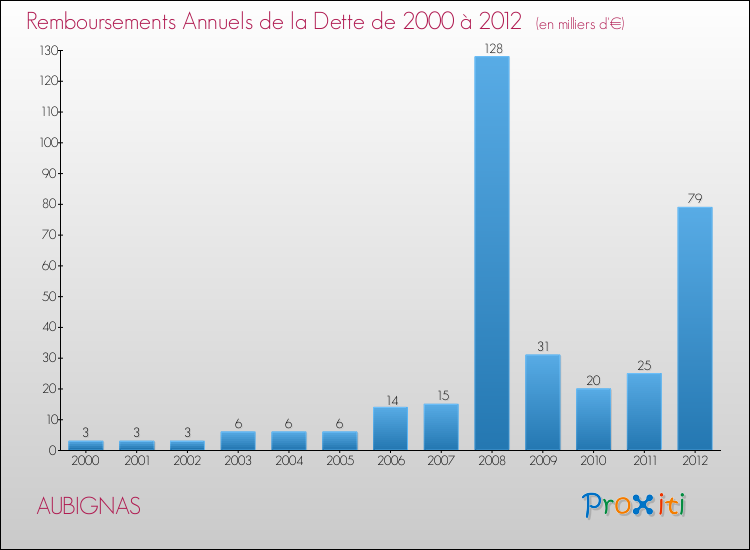 Evolution de l'annuité de la dette pour la commune de AUBIGNAS de 2000 à 2012 Annuités de la dette pour AUBIGNAS de 2000 à 2012