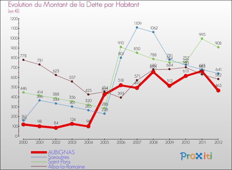 Evolution de la dette par habitant pour la commune de AUBIGNAS et les communes proches de 2000 à 2012 Comparaison de la dette par habitant pour AUBIGNAS et les communes voisines de 2000 à 2012