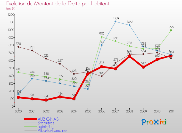 Evolution de la dette par habitant pour la commune de AUBIGNAS et les communes proches Comparaison de la dette par habitant pour AUBIGNAS et les communes voisines