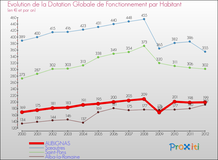 Evolution et montant de la dotation globale de fonctionnement par Habitant pour AUBIGNAS et les communes proches Comparaison des dotations globales de fonctionnement par habitant pour AUBIGNAS et les communes voisines