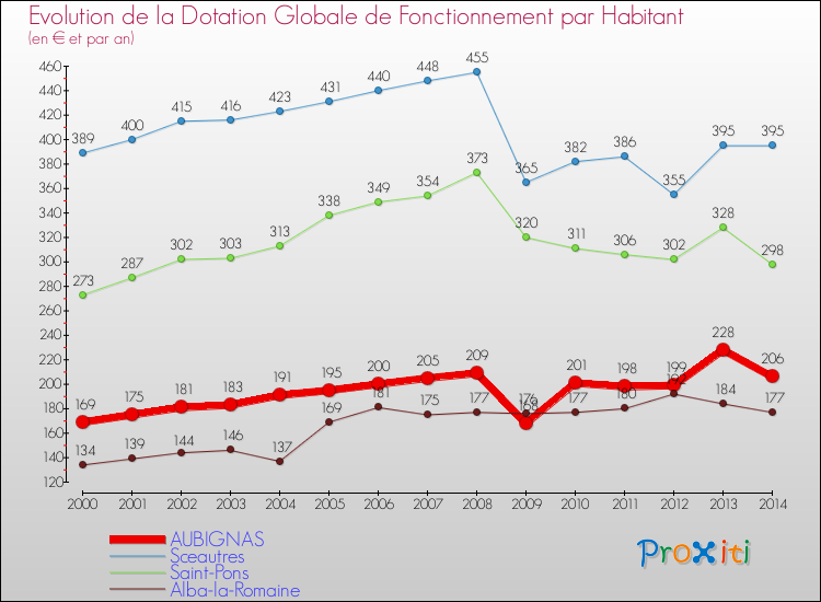 Evolution et montant de la dotation globale de fonctionnement par Habitant pour AUBIGNAS et les communes proches de 2000 à 2014. Comparaison des dotations globales de fonctionnement par habitant pour AUBIGNAS et les communes voisines de 2000 à 2014.