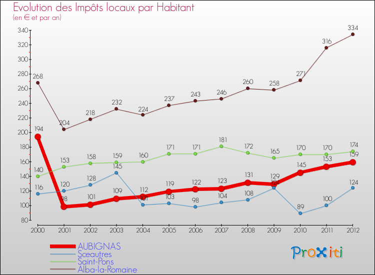 Evolution et montant des impôts locaux par Habitant pour AUBIGNAS et les communes proches Comparaison des impôts locaux par habitant pour AUBIGNAS et les communes voisines