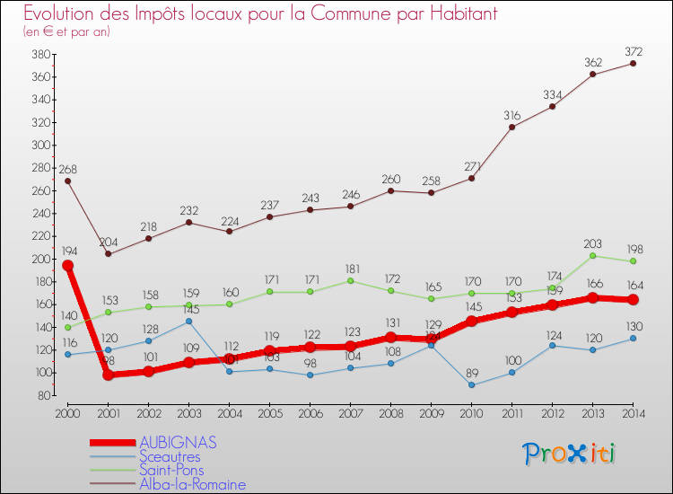 Evolution et montant des impôts locaux par Habitant pour AUBIGNAS et les communes proches de 2000 à 2014 Comparaison des impôts locaux par habitant pour AUBIGNAS et les communes voisines de 2000 à 2014