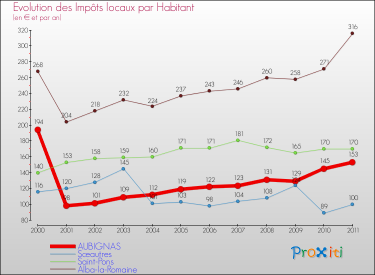 Evolution et montant des impôts locaux par Habitant pour AUBIGNAS et les communes proches Comparaison des impôts locaux par habitant pour AUBIGNAS et les communes voisines