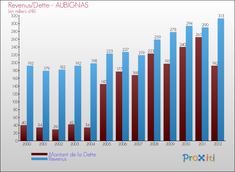 Evolution comparée de la dette et des revenus pour la commune de AUBIGNAS de 2000 à 2012 Comparaison de la dette et des revenus pour AUBIGNAS de 2000 à 2012
