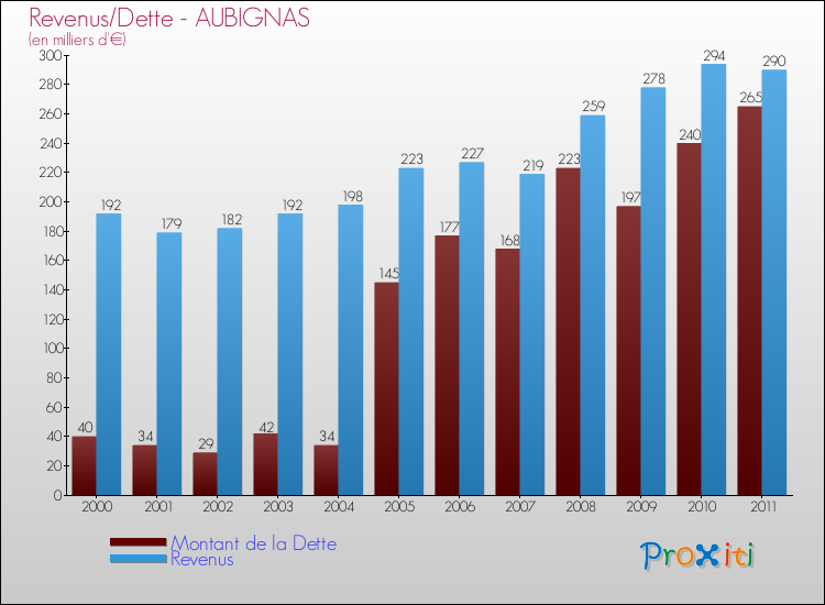 Evolution comparée de la dette et des revenus pour la commune de AUBIGNAS de 2000 à 2011 Comparaison de la dette et des revenus pour AUBIGNAS de 2000 à 2011