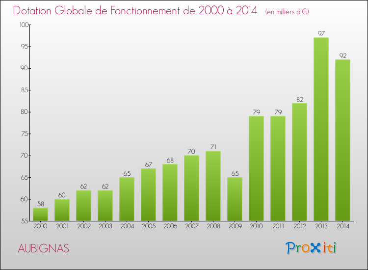 Evolution du montant de la Dotation Globale de Fonctionnement pour la commune de AUBIGNAS de 2000 à 2014 Evolution du montant de la Dotation Globale de Fonctionnement pour AUBIGNAS de 2000 à 2014
