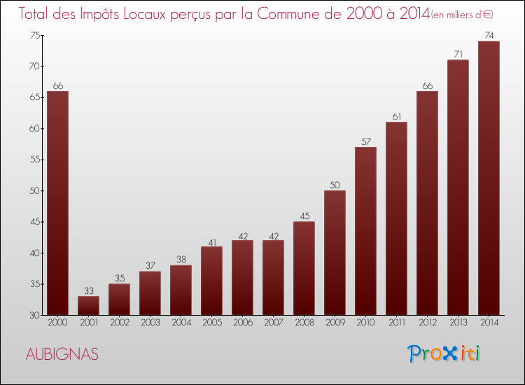 Evolution des Impôts Locaux pour la commune de AUBIGNAS de 2000 à 2014 Evolution des Impôts Locaux pour AUBIGNAS de 2000 à 2014