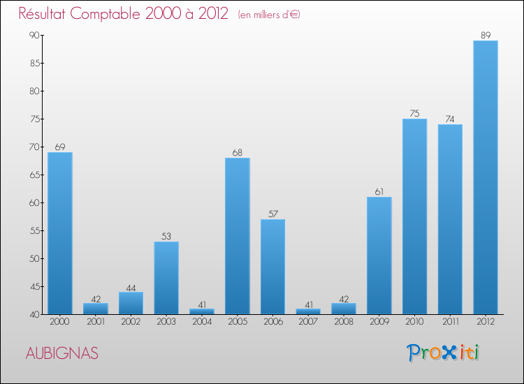 Evolution du résultat comptable pour la commune de AUBIGNAS de 2000 à 2012 Evolution du résultat comptable pour AUBIGNAS de 2000 à 2012