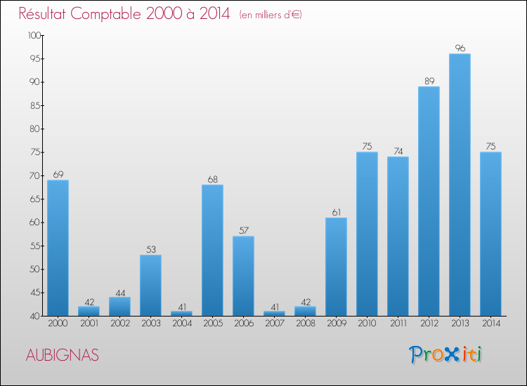 Evolution du résultat comptable pour la commune de AUBIGNAS de 2000 à 2014 Evolution du résultat comptable pour AUBIGNAS de 2000 à 2014