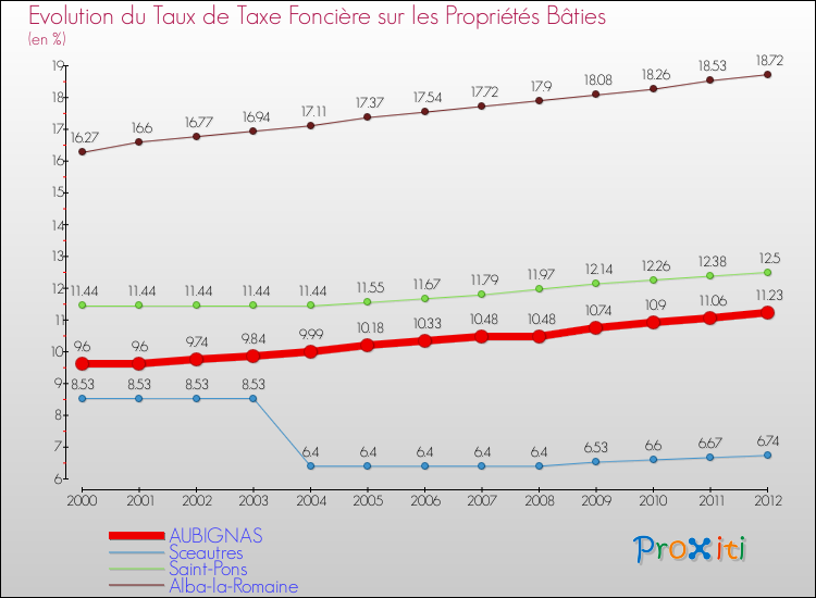 Evolution du taux de la taxe foncière sur le bati pour AUBIGNAS et les communes proches de 2000 à 2012 Comparaison des taux de taxe foncière sur le bati pour AUBIGNAS et les communes voisines de 2000 à 2012
