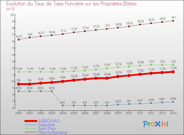 Evolution du taux de la taxe foncière sur le bati pour AUBIGNAS et les communes proches de 2000 à 2014 Comparaison des taux de taxe foncière sur le bati pour AUBIGNAS et les communes voisines de 2000 à 2014
