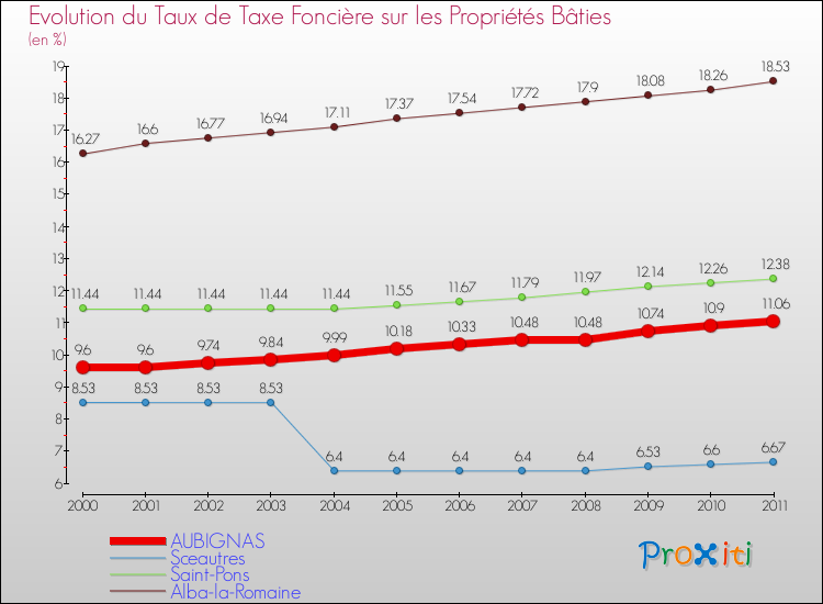 Evolution du taux de la taxe foncière sur le bati pour AUBIGNAS et les communes proches Comparaison des taux de taxe foncière sur le bati pour AUBIGNAS et les communes voisines