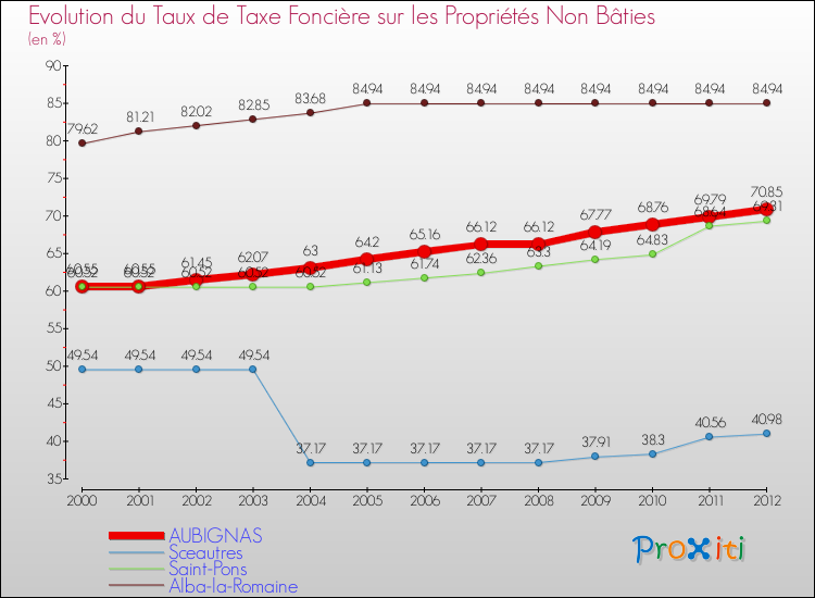 Evolution du taux de la taxe foncière sur les immeubles et terrains non batis pour AUBIGNAS et les communes proches de 2000 à 2012 Comparaison des taux de la taxe foncière sur les immeubles et terrains non batis pour AUBIGNAS et les communes voisines de 2000 à 2012