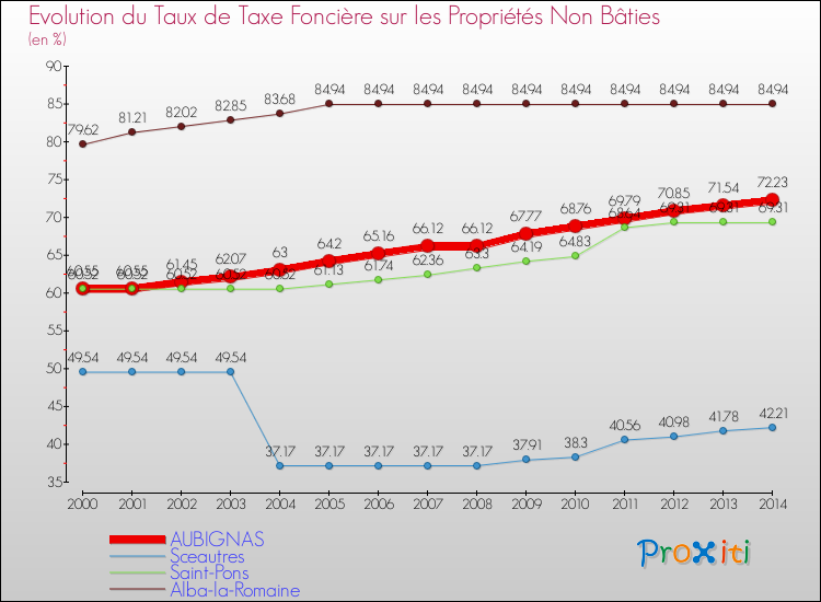 Evolution du taux de la taxe foncière sur les immeubles et terrains non batis pour AUBIGNAS et les communes proches de 2000 à 2014 Comparaison des taux de la taxe foncière sur les immeubles et terrains non batis pour AUBIGNAS et les communes voisines de 2000 à 2014