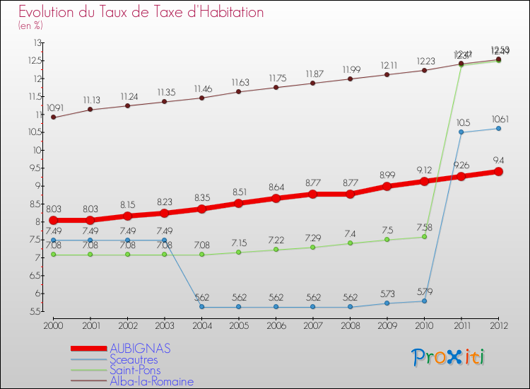 Evolution du taux de la taxe d'habitation pour AUBIGNAS et les communes proches Comparaison des taux de la taxe d'habitation pour AUBIGNAS et les communes voisines