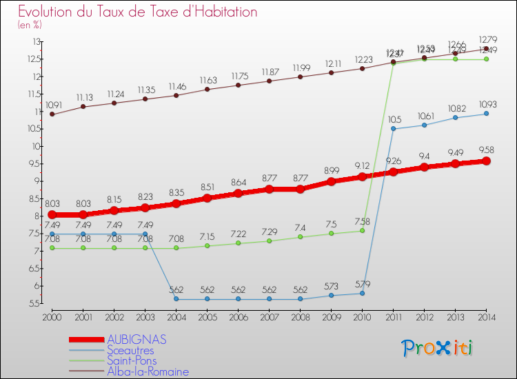 Evolution du taux de la taxe d'habitation pour AUBIGNAS et les communes proches de 2000 à 2014 Comparaison des taux de la taxe d'habitation pour AUBIGNAS et les communes voisines de 2000 à 2014