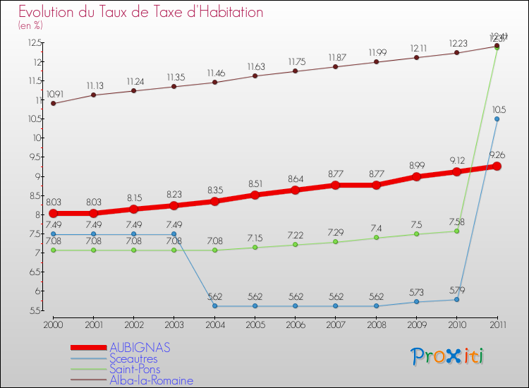 Evolution du taux de la taxe d'habitation pour AUBIGNAS et les communes proches Comparaison des taux de la taxe d'habitation pour AUBIGNAS et les communes voisines