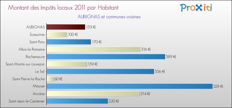 Montant des impôts locaux par Habitant pour AUBIGNAS et les communes proches Comparaison des impôts locaux par habitant pour AUBIGNAS et les communes voisines