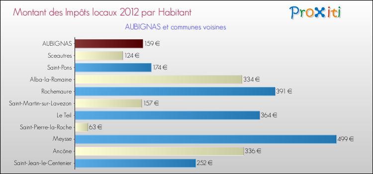 Montant des impôts locaux par Habitant pour AUBIGNAS et les communes proches Comparaison des impôts locaux par habitant pour AUBIGNAS et les communes voisines