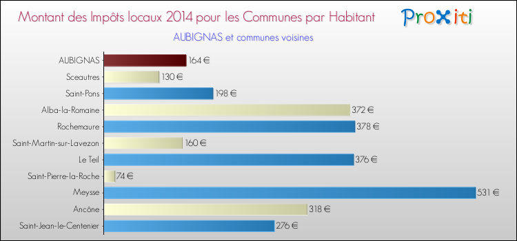 Montant des impôts locaux par Habitant pour AUBIGNAS et les communes proches en 2014 Comparaison des impôts locaux par habitant pour AUBIGNAS et les communes voisines en 2014