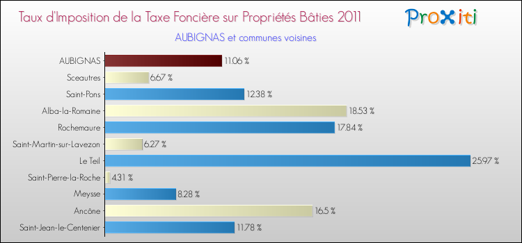Taux d'imposition de la taxe foncière sur le bati 2011 pour AUBIGNAS et les communes proches Comparaison des taux d'imposition de la taxe foncière sur le bati 2011 pour AUBIGNAS et les communes voisines