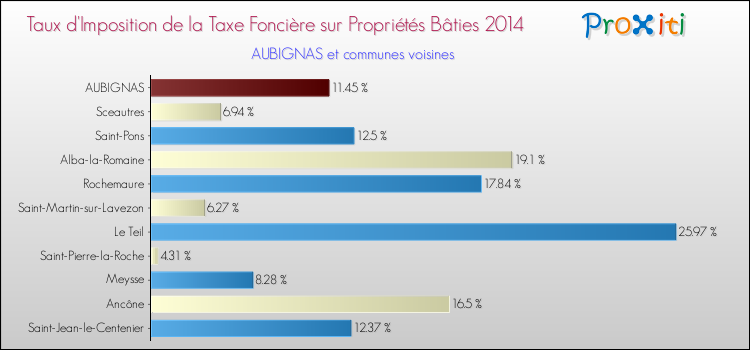 Taux d'imposition de la taxe foncière sur le bati 2014 pour AUBIGNAS et les communes proches Comparaison des taux d'imposition de la taxe foncière sur le bati 2014 pour AUBIGNAS et les communes voisines