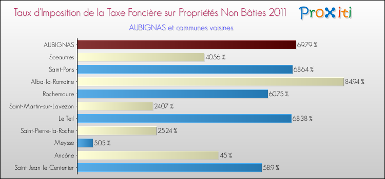 Taux d'imposition de la taxe foncière sur les immeubles et terrains non batis 2011 pour AUBIGNAS et les communes proches Comparaison des taux d'imposition de la taxe foncière sur les immeubles et terrains non batis 2011 pour AUBIGNAS et les communes voisines