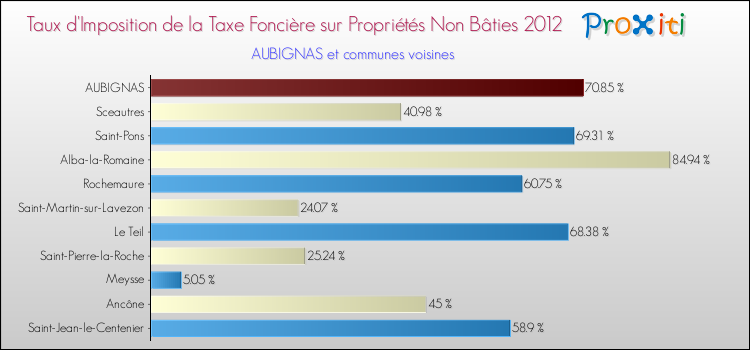 Taux d'imposition de la taxe foncière sur les immeubles et terrains non batis 2012 pour AUBIGNAS et les communes proches Comparaison des taux d'imposition de la taxe foncière sur les immeubles et terrains non batis 2012 pour AUBIGNAS et les communes voisines