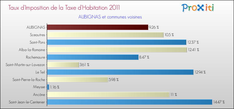 Taux d'imposition de la taxe d'habitation 2011 pour AUBIGNAS et les communes proches Comparaison des taux d'imposition de la taxe d'habitation 2011 pour AUBIGNAS et les communes voisines